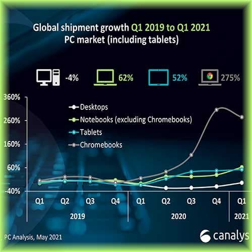 Chromebooks lead PC revival in Q1 2021 with 275% growth