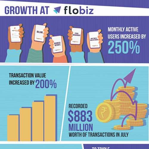 FloBiz witnesses 250% growth in monthly active users; targets 7X growth by next year