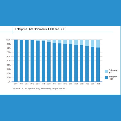 Smartphones, Surveillance and connected devices driving the growth for HDD