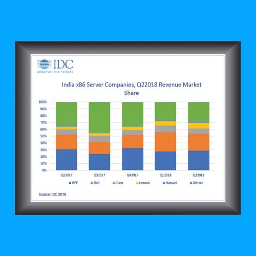 Digitalization driving the growth of x86 server market for the third consecutive quarterÂ