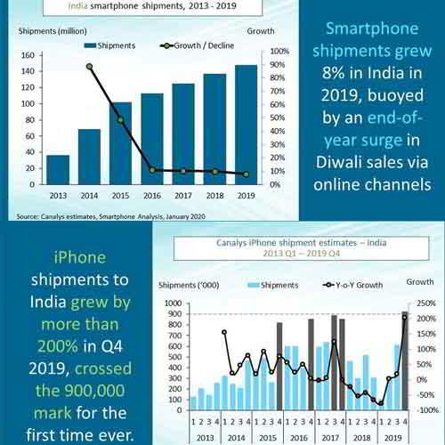 Best smartphone performance in India for Apple, as overall market grows 14% in Q4 2019