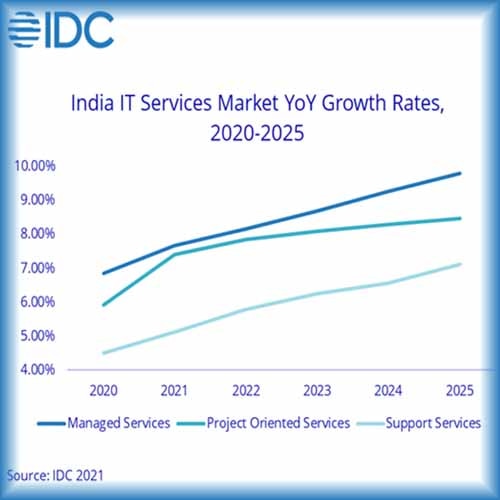 Indian IT Services Market Grows by 5.97% in 2020: IDC