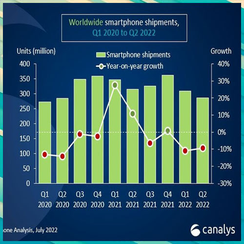 Global smartphone shipments fall 9% in Q2 2022 as economic headwinds blow