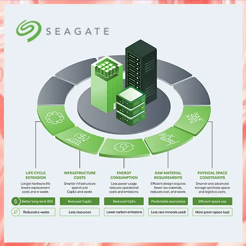 AI Boom forces tech firms to rethink energy, cost, and carbon impact: Seagate report