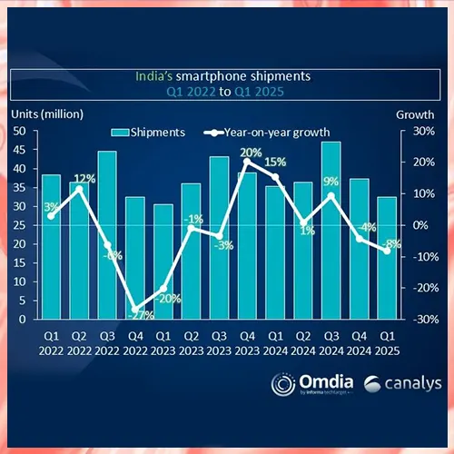 Weak demand hits India’s Q1 smartphone market