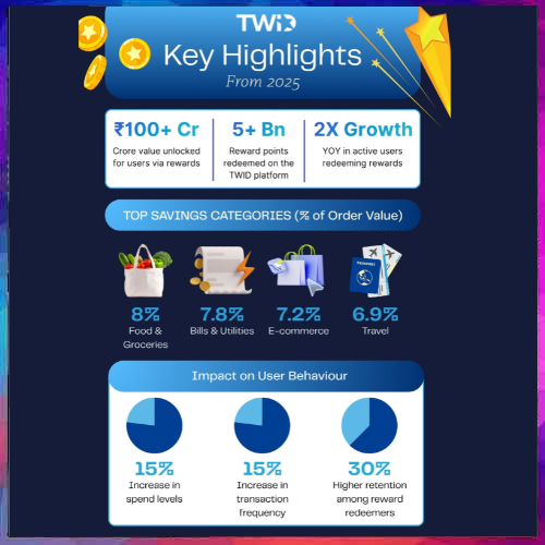 TWID helps Indians save over ₹100 crore in 2025, food & groceries lead usage
