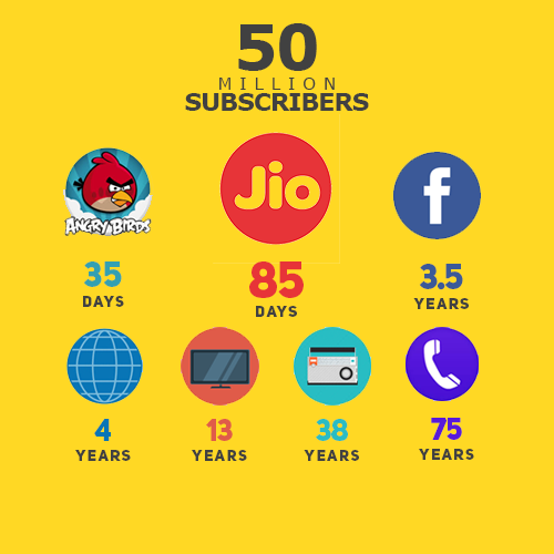 Reliance Jio creates world record; Second fastest to reach 50 mn subscribers