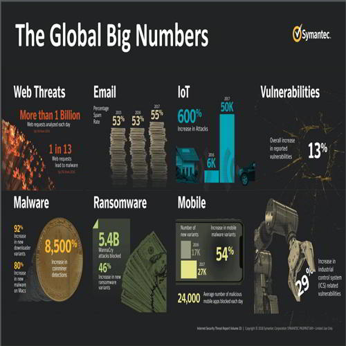 Symantec releases findings of its latest Internet Security Threat Report Symantec releases findings of its latest Internet Security Threat Report