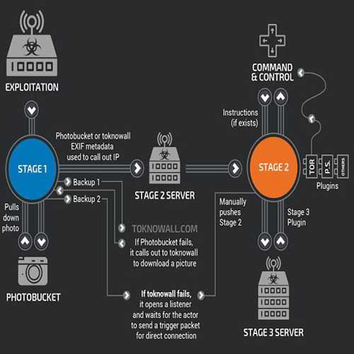 500k devices compromised FBI warned