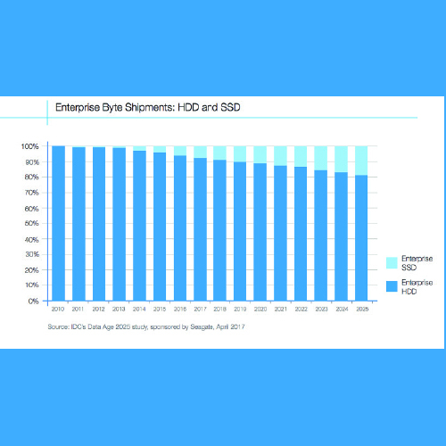 Smartphones, Surveillance and connected devices driving the growth for HDD