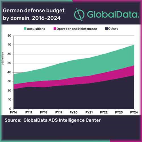 Germany's defense acquisition budget reaches $19.3bn