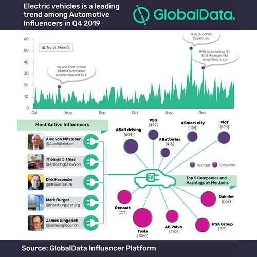 Electric vehicles most discussed theme among automotive influencers on Twitter in Q4 2019 Electric vehicles most discussed theme among automotive influencers on Twitter in Q4 2019