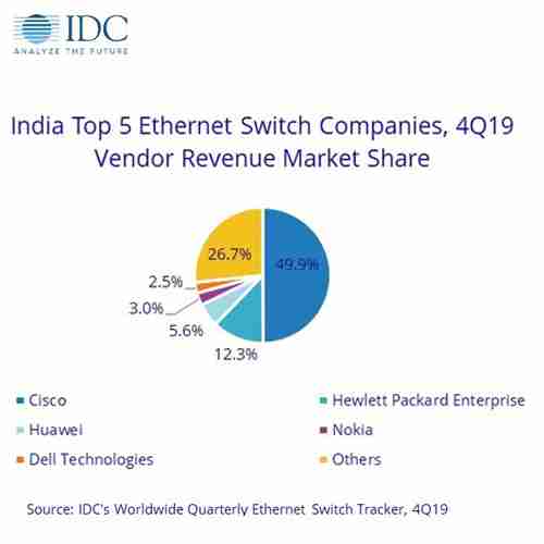 India Networking Market sis declining with 22.5% YoY in 4Q19: IDC