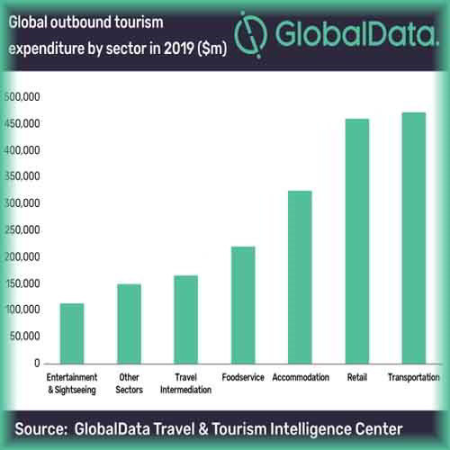 Lack of consumer spending is one of the greatest threats facing global travel intermediaries