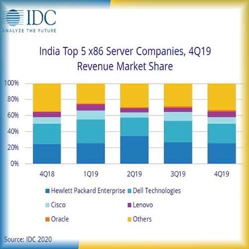 India Server Market Revenue Declines by 2.8% YOY in 4Q19: IDC