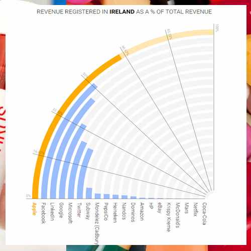 Revealed: 65% of Apple's annual revenue is subject to reduced tax in Ireland