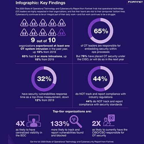 72 percent of organizations experienced three or more intrusions in the past year
