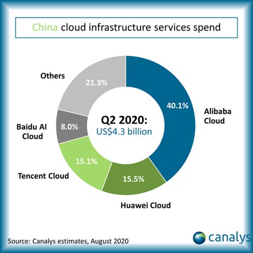 China cloud infrastructure spend hits new record in Q2 2020, as pandemic surged growth by 70% China cloud infrastructure spend hits new record in Q2 2020, as pandemic surged growth by 70%