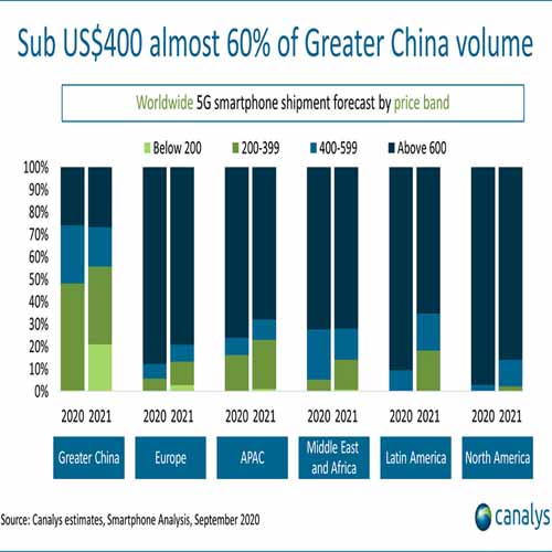 Canalys forecasts 5G smartphones to reach 278 million in 2020 Canalys forecasts 5G smartphones to reach 278 million in 2020