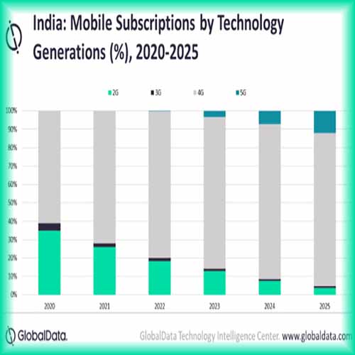 India's mobile subscription penetration to cross 100% in 2023 driven by growing smartphone adoption