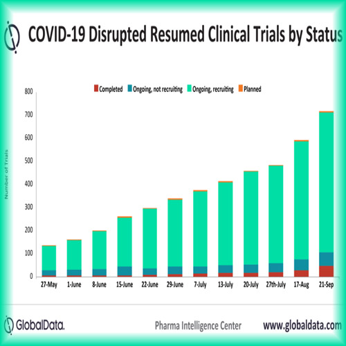 COVID-19 clinical trial resumptions slow as cases rise again