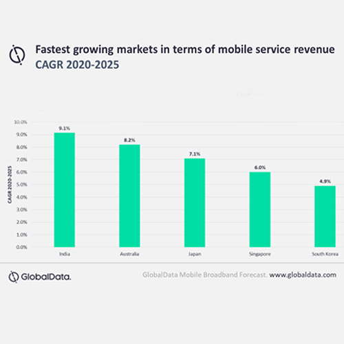 Mobile data to drive mobile services revenue in Asia-Pacific at 4.9% CAGR through 2025, forecasts GlobalData