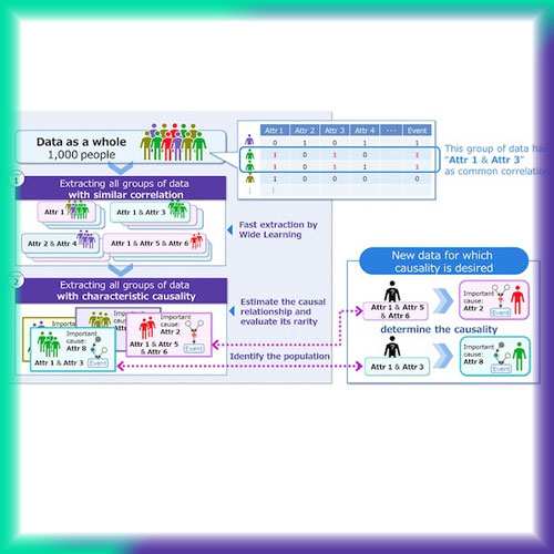 Fujitsu Develops Technology fof Causal Relationships of Individual Data in Medicine, Marketing, and More