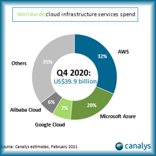 Global cloud services market surges by US$10 billion in Q4 2020
