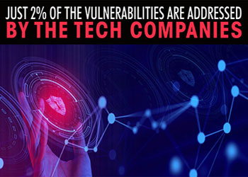 Just 2% of the vulnerabilities are addressed by the tech companies