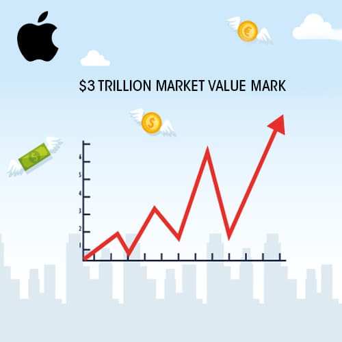 Apple touches $3 trillion market value mark, becomes worldâ€™s most valuable company