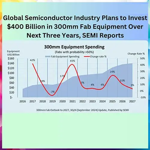 Global Semiconductor Industry Plans to Invest $400 Billion in 300mm Fab Equipment