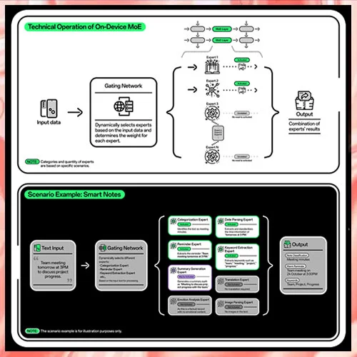 OPPO leads AI innovation with on-device MoE implementation