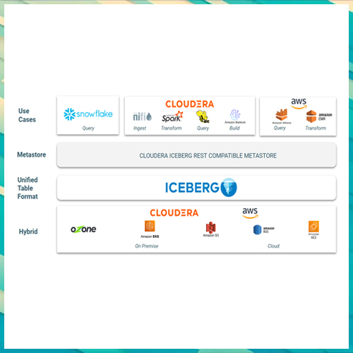 Cloudera announces interoperability ecosystem with AWS and Snowflake