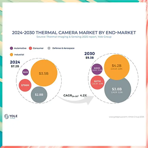 Thermal imaging and sensing industry reaches $7 billion milestone, driven by Chinese market growth Thermal imaging and sensing industry reaches $7 billion milestone, driven by Chinese market growth
