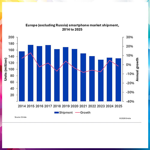 Samsung Holds Top Spot in Europe as Apple Hits Record 27% Smartphone Market Share in 2025