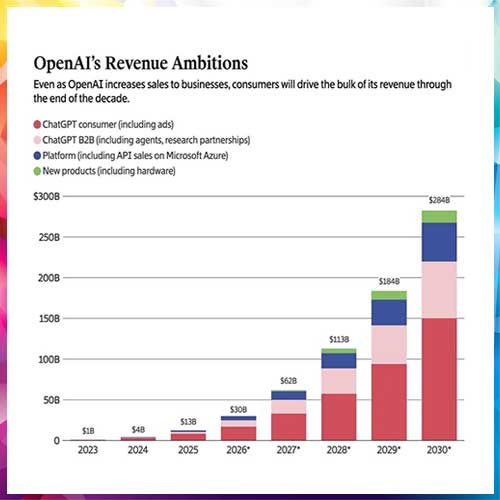 OpenAI Projects $280B Revenue, $112B Burn by 2030