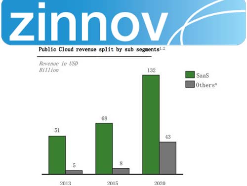 Zinnov predicts Indian Public Cloud Market to cross $1-Billion mark