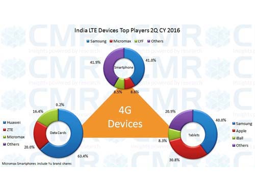 Samsung, Micromax and LYF are top three LTE device players: CMR