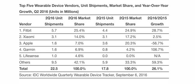 Worldwide wearables market climbs 26.1% in Q2: IDC
