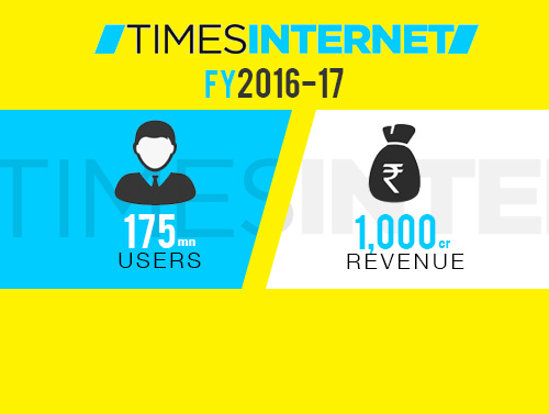 Times Internet reaches 175 mn users; To cross 1,000 Cr revenue in FY2016-17