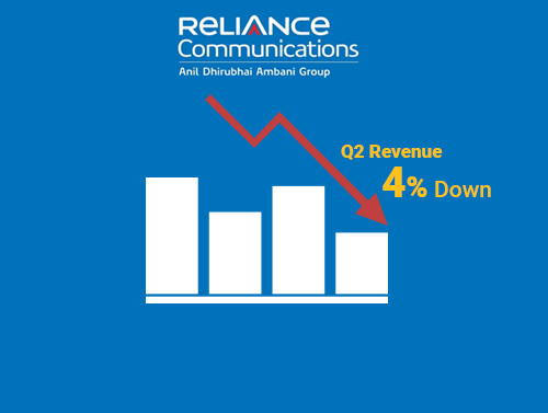 Reliance Communications Q2 revenue down 4%