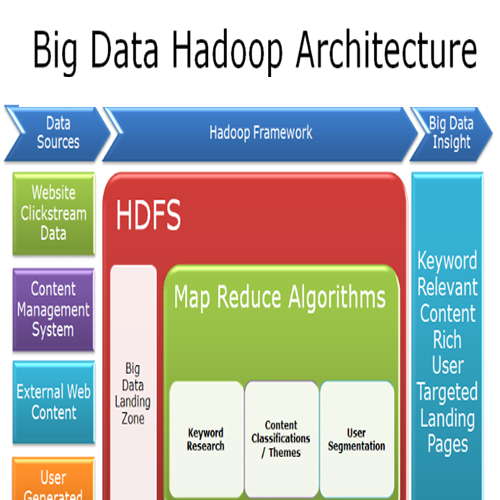 Solving Problems with the Right Technology: Hadoop