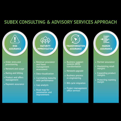 Subex introduces Consulting and Advisory services for Telecom domain