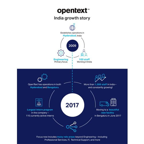 OpenText opens new capability in Bengaluru