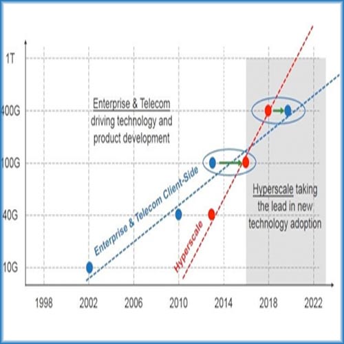 Growth of Global Optical Transceiver Market expected to be at $22.6 billion in 2023