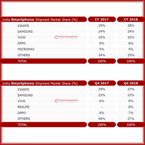 India's overall mobile phone shipments grew 11% - Counterpoint