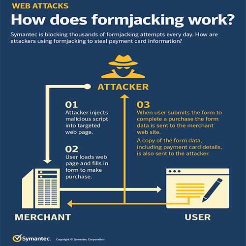 After Ransomware And CryptoJacking , Now it is "FormJacking" : Newer Cyber Threat