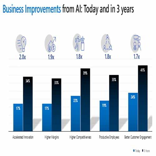 Manufacturers with artificial intelligence to nearly double competitiveness
