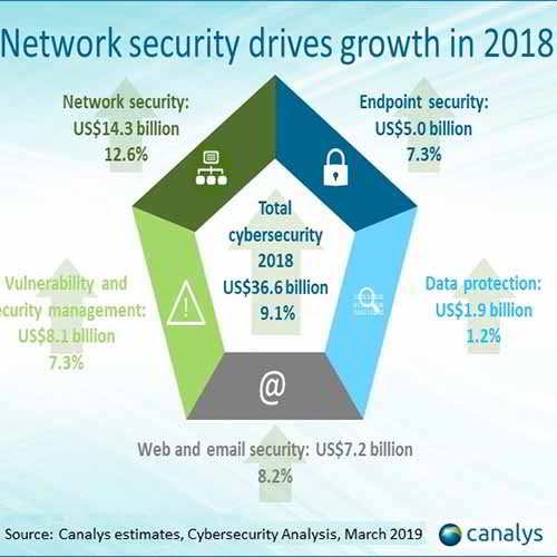Cybersecurity market grows 9% in 2018 to reach US$37 billion