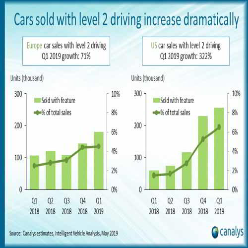 US sales of cars with level 2 driving automation features grow 322% in Q1 2019